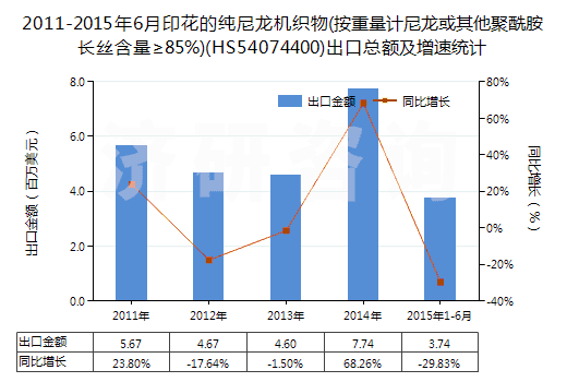 2011-2015年6月印花的純尼龍機(jī)織物(按重量計(jì)尼龍或其他聚酰胺長(zhǎng)絲含量≥85%)(HS54074400)出口總額及增速統(tǒng)計(jì) 2011-2015年6月印花的純尼龍機(jī)織物(按重量計(jì)尼龍或其他聚酰胺長(zhǎng)絲含量≥85%)(HS54074400)出口總額及增速統(tǒng)計(jì)
